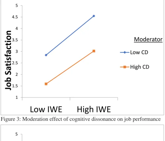 Figure 2: Moderation effect of cognitive dissonance on job satisfaction 