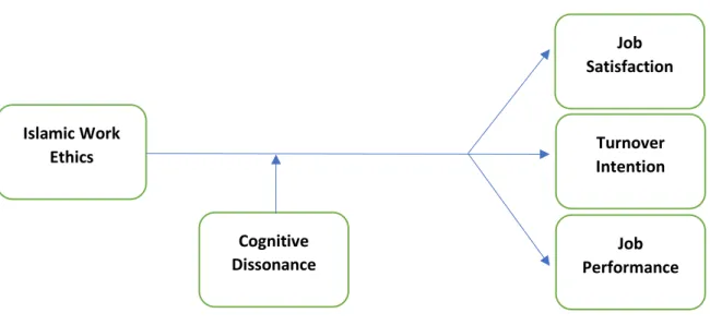 Figure 1: Research model 