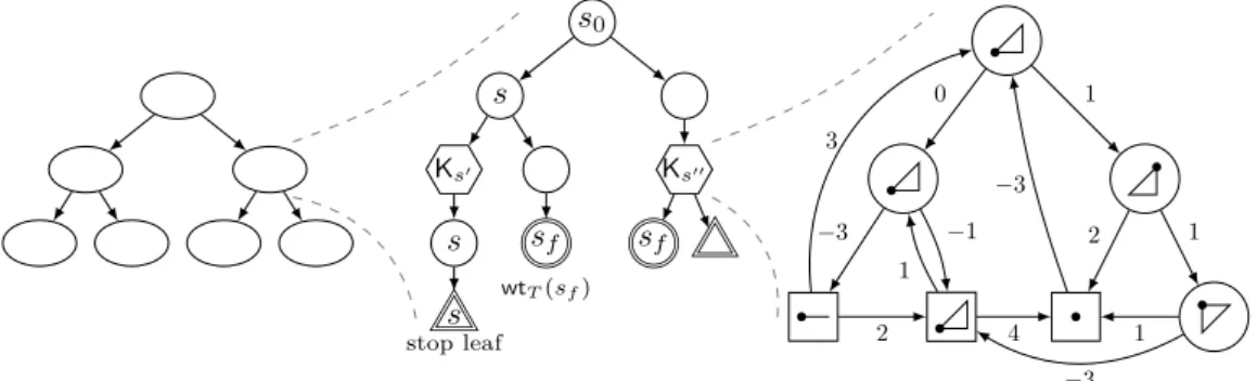 Figure 3 Static approximation schema: SCC decomposition of R(G), semi-unfolding of an SCC, corner-point abstraction for the kernels.
