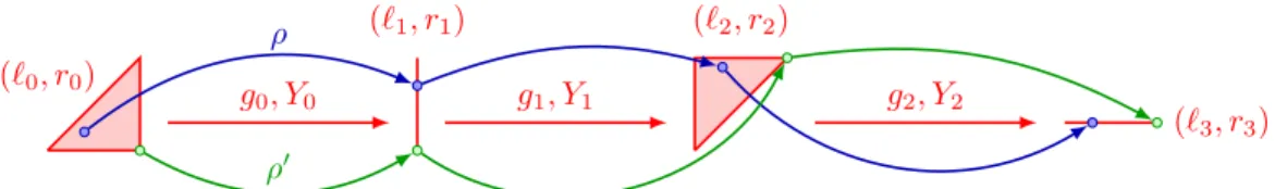 Figure 2 A play ρ (in blue), its projected path π in the region game (in red), and one of its associated corner plays ρ 0 (in green).