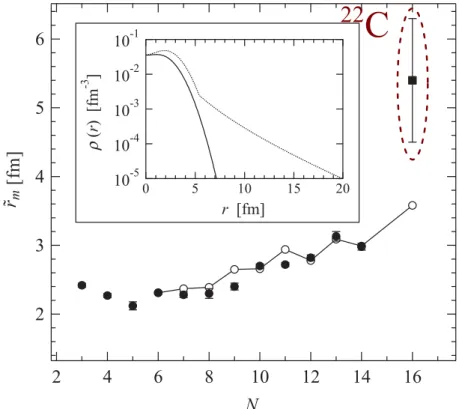 Figure 1.2.2: Évolution du rayon des isotopes de carbone en fonction du nombre de neutrons.