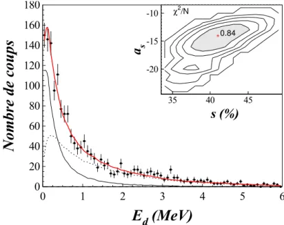 Figure 1.3.1: Spectre de décroissance de 10 Li peuplé à partir de la réaction C( 11 Be, 9 Li+n.