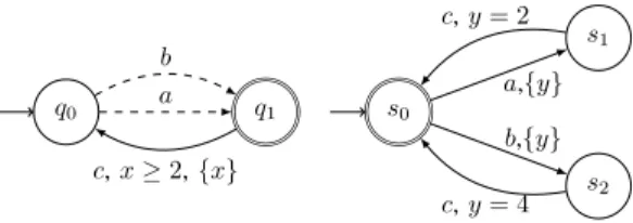 Figure 1. Two example timed automata: a plant and a its controller.