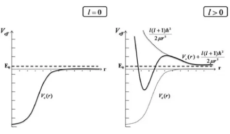 Figure 1.4 – Le potentiel effectif qui est la somme d’un potentiel central et potentiel centrifuge dans les deux cas l=0 (à gauche) et l&gt;0 (à droite).