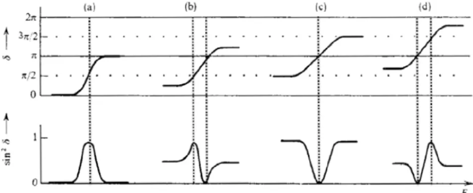 Figure 1.5 – Types de résonances possibles qui correspondent aux variations de δ l de 0 à 2π [Val89].
