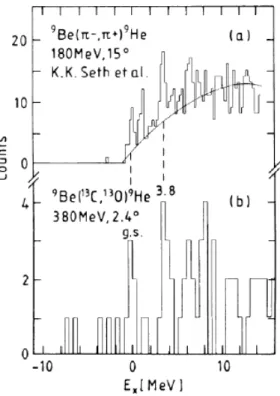 Figure 1.8 – Spectre de masse manquante pour la réaction 9 Be(π − , π + ) [Set87] (en haut) et la réaction