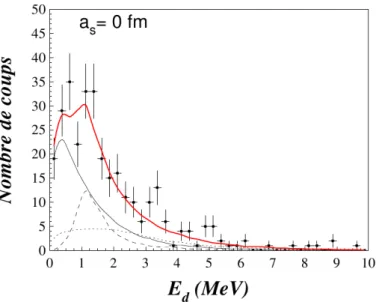 Figure 1.12 – Énergie de décroissance de l’ 8 He+n provenant de la réaction C( 14 B, 8 He+ n)X [Alf07].