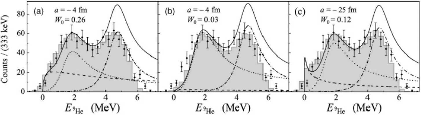 Figure 1.16 – Spectre d’énergie d’excitation pour l’ 9 He issu de la réaction d( 8 He,p) 9 He avec un fais- fais-ceau d’ 8 He à 25 MeV/nucléon [Gol07]