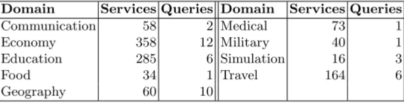 Table 2. Number of services and queries for each domain.