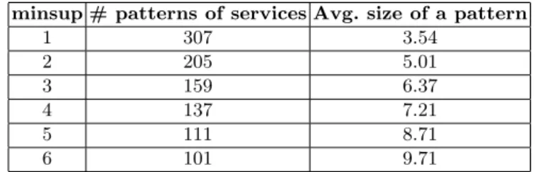 Figure 4 presents the comparaison of average Precision@n values over 42 queries obtained for our method with different values of minsup (1 to 6) and assign (2 to 10 topics assigned to each service)