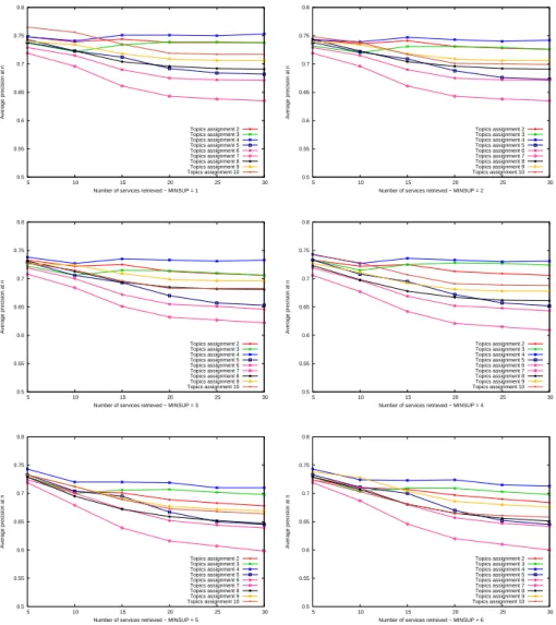 Fig. 4. Comparaison of average Precision@n values over 42 queries obtained for our method with different values of minsup and assign (# topics assigned to each service).