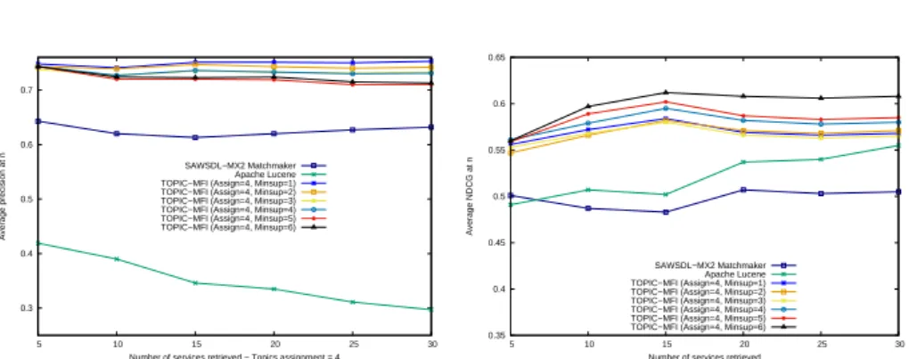 Fig. 5. (Left) Comparaison of average Precision@n values over 42 queries. (Right) Comparaison of average NDCGn values over 42 queries obtained for our method  Topic-MFI and other baseline methods.