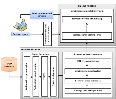 Fig. 1. Overview of the proposed recommendation system.