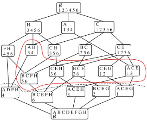 Table 1. Example of transactional database. Id Items 1 A C E G 2 B C E G 3 A C E H 4 A D F H 5 B C F H 6 B C E F H H 3 4 5 6 1 2 3 4 5 6 C 1 2 3 5 6 A C E1 3C E1 2 3 6B C E2 6C E G1 2C E H3 6C H3 5 6A H3 4F H4 5 6B C2 5 6OA C E G1B C E G2A C E H3A B C D E 