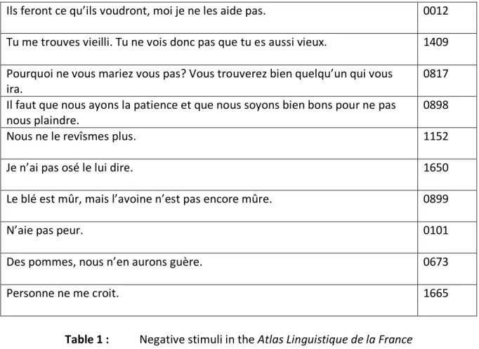 Table 1 :   Negative stimuli in the Atlas Linguistique de la France 