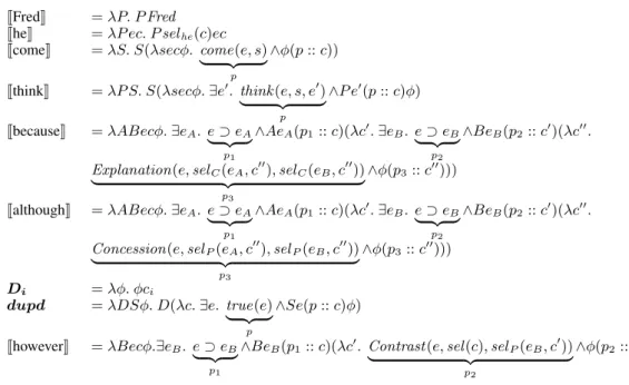 Table 1: The semantic lexicon. The six first terms ( J Fred K - J although K ) are introduced in Section 4.2; the last three (D i - J however K ) are discussed in Section 4.3