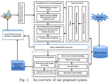 Figure 1 shows the overview of our approach with the differ- differ-ent steps involved