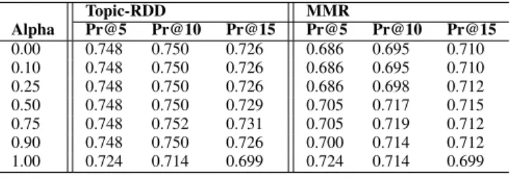 Fig. 2. Comparison of average P recision@n values over 42 queries.