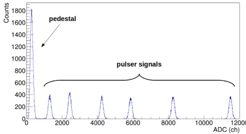 Figure 4.12: Pulser spectrum for a strip-end. The pedestal is followed by six peaks.
