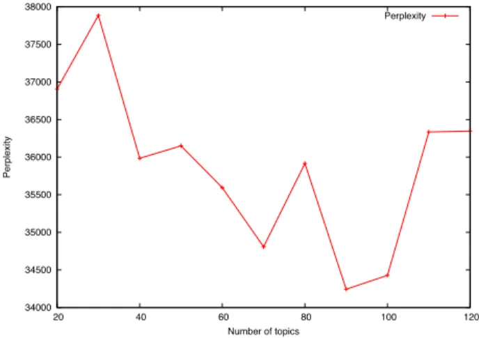 Figure 1 shows the perplexity of the held-out data for learned model by varying the number of topics (lower numbers are better)