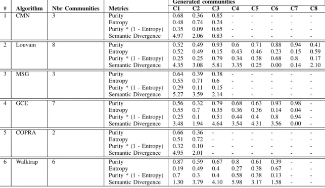 Fig. 3. Overall Purity and Entropy for all algorithms.