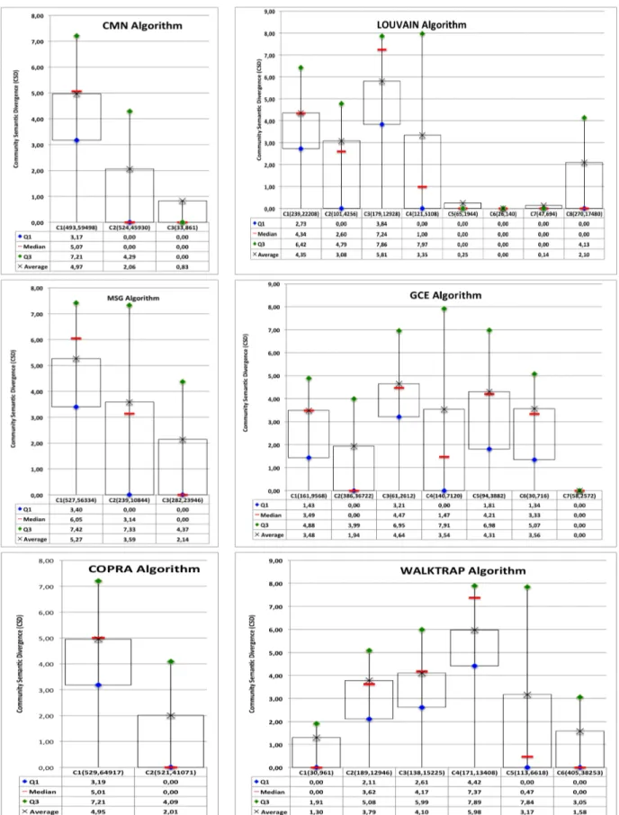 Fig. 2. Semantic divergence - (Left) algorithms detecting few communities (Right) algorithms detecting several communities