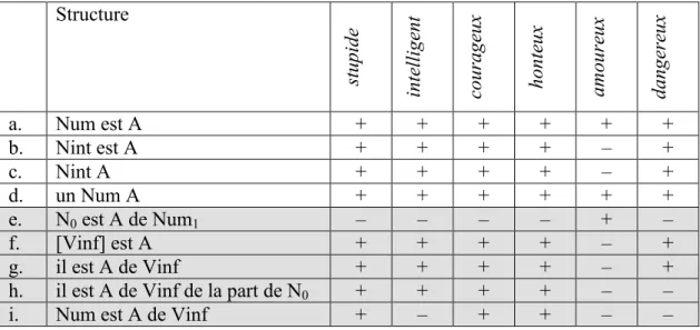 Table 3. Syntactic structures of group 3 adjectives 