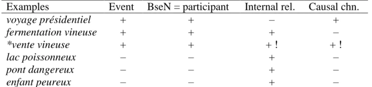 Table 6. Types of relations between HdN and BseN 