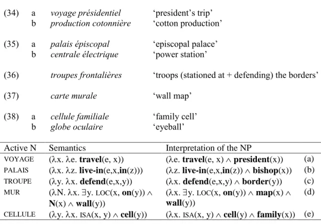 Table 1. Semantic relations and relational adjectives 