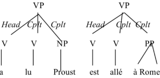 Figure 1 shows the structures assumed for tense auxiliary  constructions : a lu Proust (has read  Proust)  and est allé  à Rome (is gone to Roma)