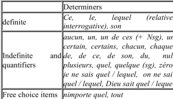 Table 5: Non reflexive verbs taking auxiliary être in  standard French 