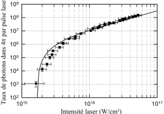 Figure 2. Évolution du volume focal effectif en fonction  du diamètre au foyer pour 3 énergies par impulsion laser  différentes: 10 mJ (trait plein), 30 mJ (en pointillés) et 