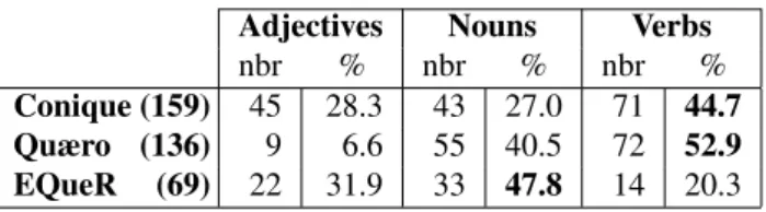 Figure 1: Example of QA pair where both derivational and inflectional information are available