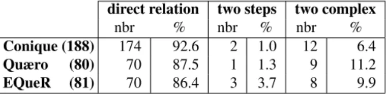 Table 4: Derivational steps between the word in the question and the word in the anwser Conique (174) Quæro (70) EQueR (70)