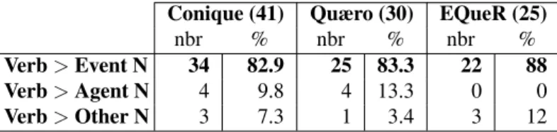 Table 7: Semantic types of deverbal nouns in question-answer pairs