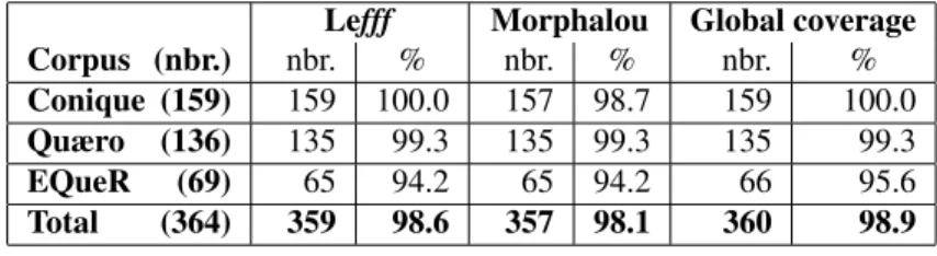 Table 8: Coverage of inflection VerbAction Dubois Corpus (nbr.) nbr. % nbr. % Conique (34) 33 97.1 19 55.9 Quæro (25) 25 100.0 9 36.0 EQueR (22) 22 100.0 19 86.4 Total (81) 80 98.8 47 58.0 Table 9: Coverage of resources for deverbal event nouns