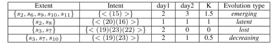 TABLE III: Some sequential formal concepts and their types obtained with minsup = 2, θ = 1,  = 0