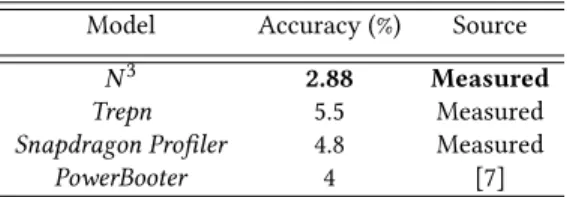 Table 1: Comparison of the accuracy of several power mod- mod-els and profilers.
