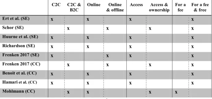 Table 1 - Sharing Economy (SE) and Collaborative Consumption (CC) characteristics 