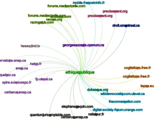 Figure 3. Graph showing citations to articles published by Ethique publique.