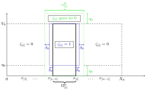 Figure 5.1: Construction of a control set ω 0 [i] and of the corresponding Ω 0 [i] and ζ [i] (·, ·, ·) for a given i ∈ {1, .., n}