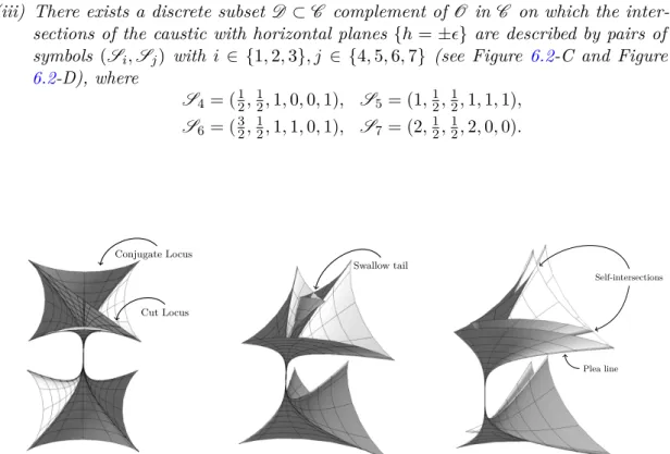 Figure 6.1: Generic 4-cusp conjugate and cut loci outside C (left), formation of the swallow tail near C (center), folding of the swallow tail and formation of the 6-cusp singularity along C (right)