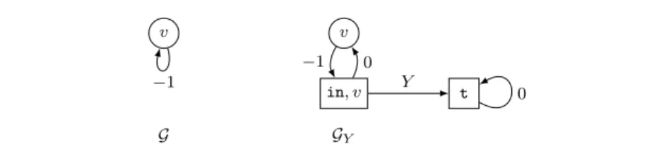 Fig. 6 An example where the operator H is not Scott-continuous.