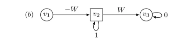 Fig. 7 An example total-payoff game where each execution of the inner loop requires two iterations while the outer loop takes W iterations to stabilise.