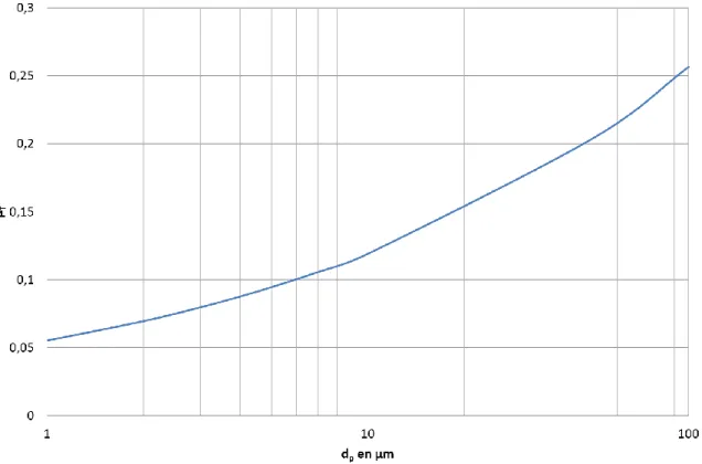 Figure 2 : Evolution du critère de Tabor  T  pour le cas d’une particule de silice en contact avec une  surface en vinyle 