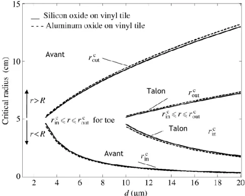 Figure 13 : Evolution du rayon critique de détachement en fonction du diamètre des particules,  Zhang et al