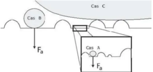 Figure 31 : Schéma des 3 cas de contacts particule-surface, Guingo et Minier (2008) 