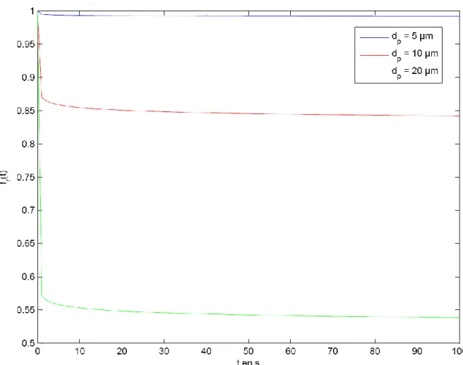 Figure 35 : Influence du diamètre de particule d p  sur la fraction de particules restante f r (t) pour une  vitesse de frottement u* = 0,5 m.s -1  et W A  = 0,56 J.m -2 