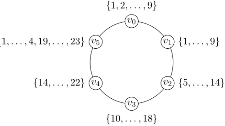 Figure 1. The cycle C 6 , along with a 9-color-list L for which there is no (L, 4)-coloring c such that c(v 0 ) = {1, 2, 3, 4}.