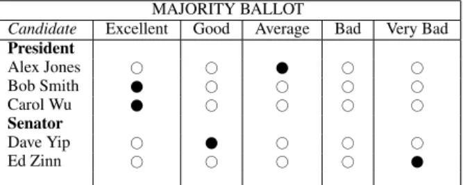 Figure 5. Sample marked ballot for voting with the majority method